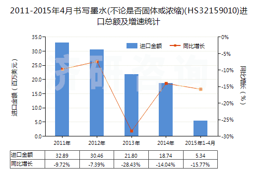 2011-2015年4月書寫墨水(不論是否固體或濃縮)(HS32159010)進(jìn)口總額及增速統(tǒng)計(jì)